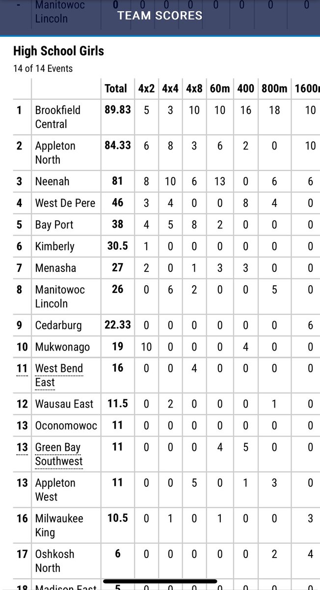 Congrats to our girls team starting off the season with 🥇as a team to start the season!! 🔥🔥🔥🔥🔥