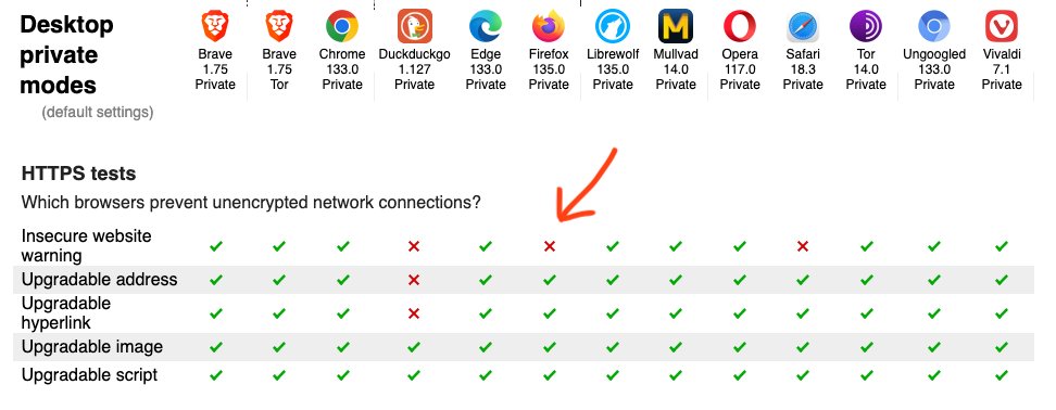 .@Mozilla, if encryption is our last line of defense, you should be enabling HTTPS-Only Mode in <a href="/firefox/">Firefox 🔥</a> by default. It's still disabled, even in Private Browsing windows. That means Firefox still makes unencrypted connections to websites without warning users.

Look:
