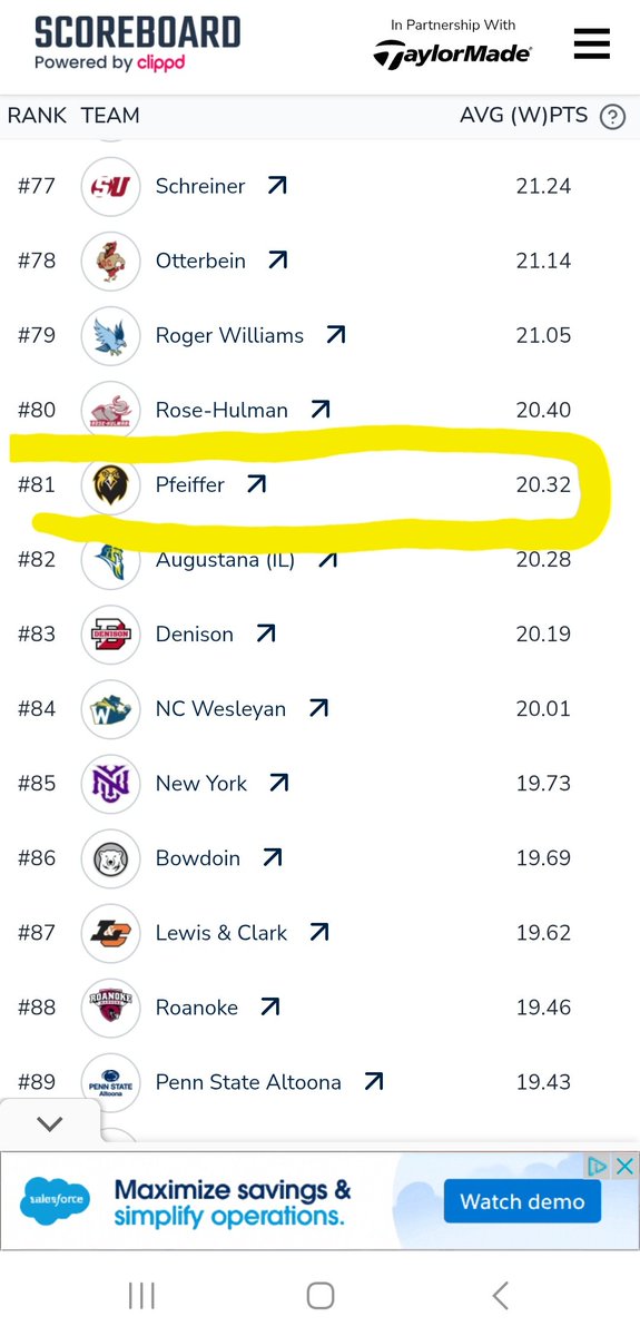 PfeifferGolf's tweet photo. Pfeiffer MGolf moves up 21 spots after this week's victory at Pfeiffer Falcon Shootout 
@CoachJonesGolf @PfeifferSports https://t.co/Wuzpo4pF7U