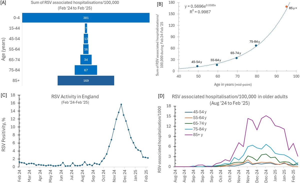 HamidMerchant's tweet image. NHS England invites 75–80-year-olds for their first respiratory syncytial virus (RSV) vaccine but not those in their 80s. In this article we provide a case for over 80s who are at the most risk from RSV among elderly. doi.org/10.1080/205232…