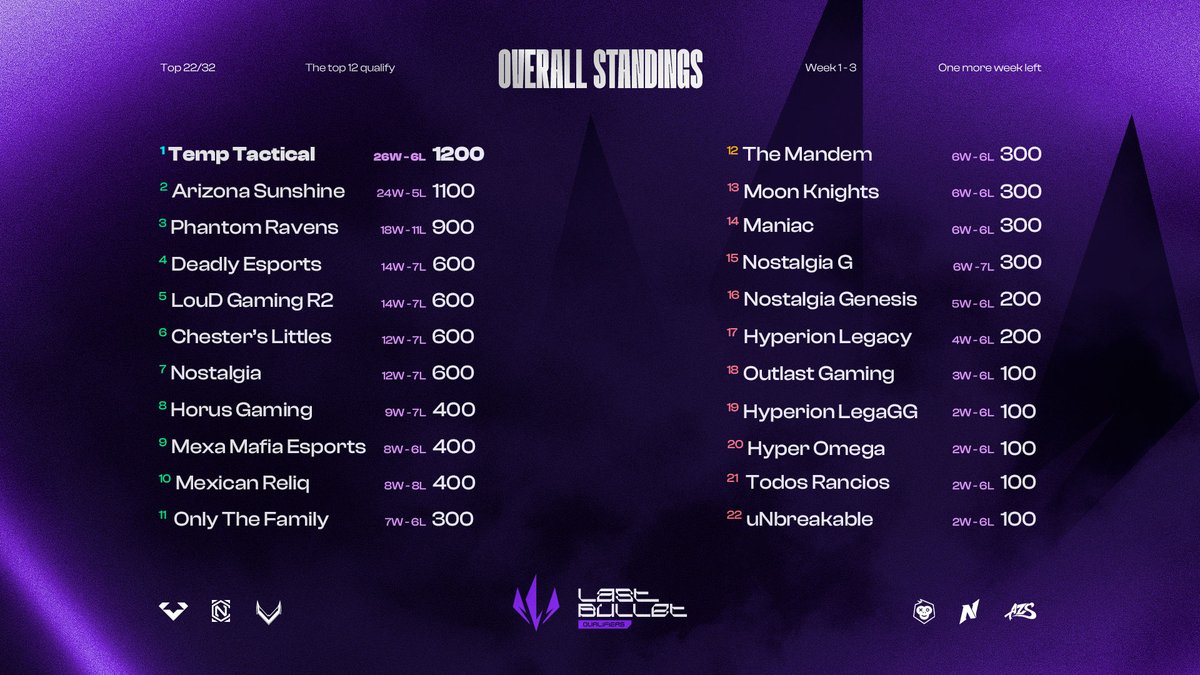 Tee Gaming (@teegamingorg) on Twitter photo Los equipos van sumando puntos para clasificar en Last Bullet: Qualifiers así va la tabla de posiciones
TOP
1. <a href="/TeMpTcA/">TeMp Tactical</a>
2. <a href="/AZs_Org/">Azs Org</a>
3. #PR
4. <a href="/DeadIyEsports/">Deadly Esports</a>
5. <a href="/LouDGaming_MX/">LouD GG</a> R2
6. #ChesterSLittles
7. <a href="/NostalgiaGnesis/">𝐍𝐨𝐬𝐭𝐚𝐥𝐠𝐢𝐚</a>
8. <a href="/HorusGaming6/">Horus Gaming</a>
9. <a href="/MexaMafiaEsport/">Mexa Mafia E-sports</a>
10. Los equipos van sumando puntos para clasificar en Last Bullet: Qualifiers así va la tabla de posiciones
TOP
1. <a href="/TeMpTcA/">TeMp Tactical</a>
2. <a href="/AZs_Org/">Azs Org</a>
3. #PR
4. <a href="/DeadIyEsports/">Deadly Esports</a>
5. <a href="/LouDGaming_MX/">LouD GG</a> R2
6. #ChesterSLittles
7. <a href="/NostalgiaGnesis/">𝐍𝐨𝐬𝐭𝐚𝐥𝐠𝐢𝐚</a>
8. <a href="/HorusGaming6/">Horus Gaming</a>
9. <a href="/MexaMafiaEsport/">Mexa Mafia E-sports</a>
10.