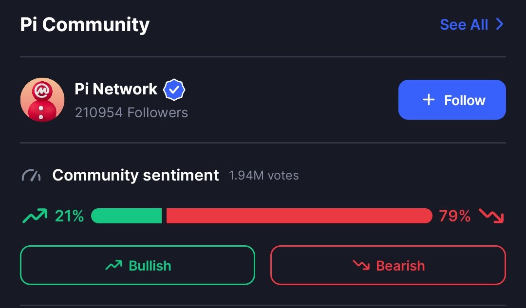 Hello <a href="/CoinMarketCap/">CoinMarketCap</a> I want you guys to confirm something for me. 

It looks like somebody is using bots to vote against $PI. 
I am 99% sure this is not an organic poll. 
Over 1.94 Million votes is even bigger than the $BTC votes. 

Kindly check and confirm. 
#PiNetwork