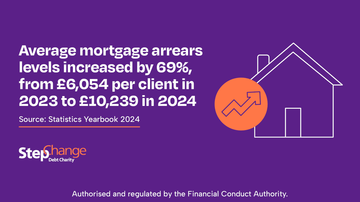 StepChange's tweet photo. 🚨The reality of debt - our annual Statistics Yearbook covering 2024 is here 🚨​

Over 170,000 clients completed their first debt advice session with StepChange last year. Many clients are struggling with their mortgage arrears in 2024, with average mortgage arrears levels at £10,239 per client.​

So, what do these insights tell us about debt in the UK? Get the full picture in our 2024 Yearbook:
https://t.co/Z4rYhJxaLf