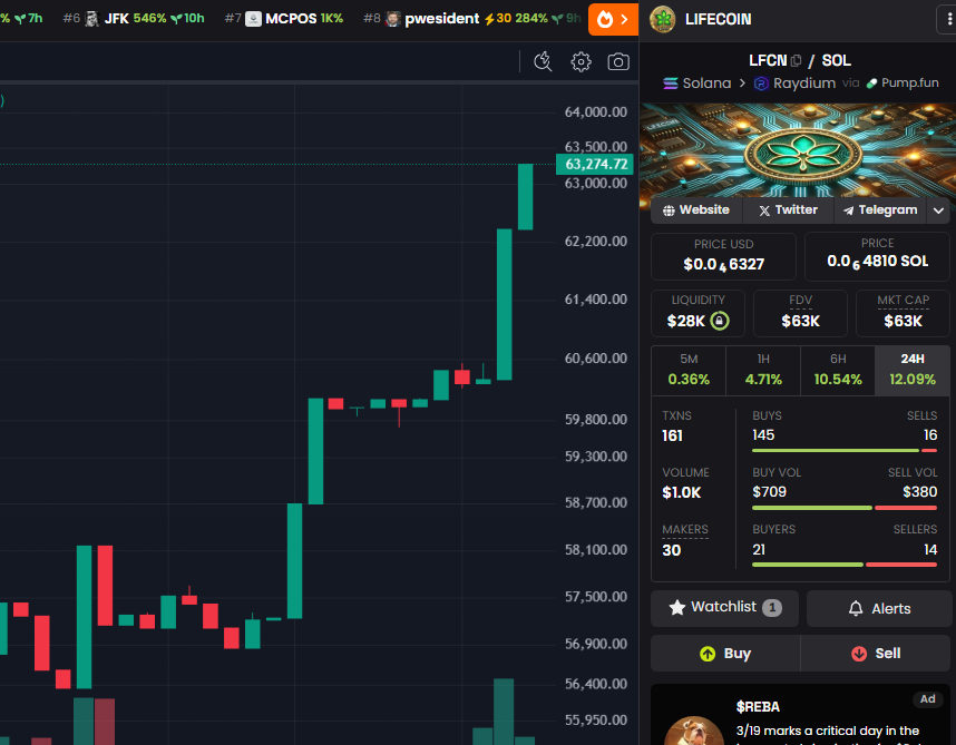 LifeCoinLFCN's tweet photo. LIFECOIN IS MOVINGGG. CHECK US OUT BEFORE WE EXPLODE!!!! 5Gtxe4h2Z3xmKCQvTfLaxwCAnFupTYBp4eNwGhPEpump https://t.co/rOXpzpZwHa