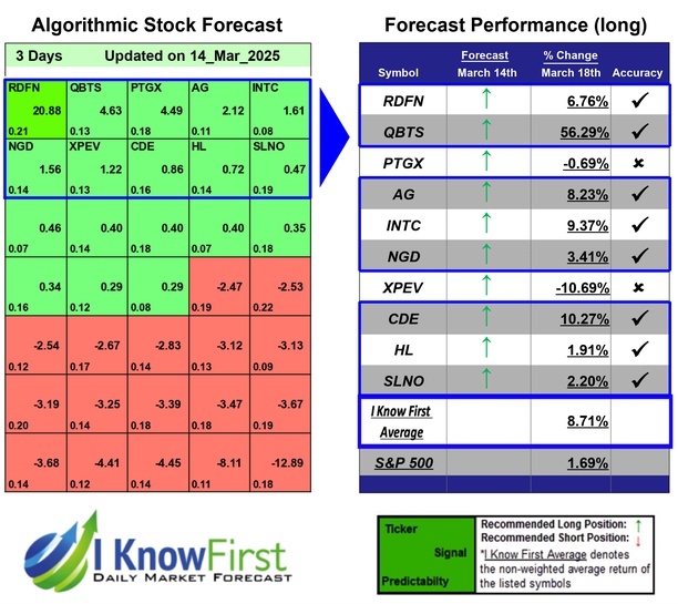i_Know_First's tweet photo. Options Outlook Based on a Self-learning Algorithm: Returns up to 56.29% in 3 Days
https://t.co/d9dFiXp95T
#rdfn #qbts #ptgx #ag #intc #ngd #xpev #cde #hl #slno #stocks #stockmarket #stocktrading #investing https://t.co/62L1m1O7ki