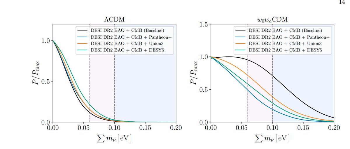 just_shaun's tweet photo. Not to mention that neutrinos masses in ΛCDM with neutrinos masses looks very suspicious, because it is starting to rule out the lower bound from particles physics...  But in wo,wa it goes back to being all fine... https://t.co/aax940n3Fa