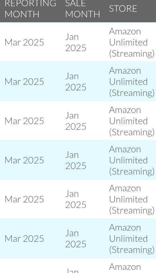 Royalties via DK (we are not @distrokid) tweet media