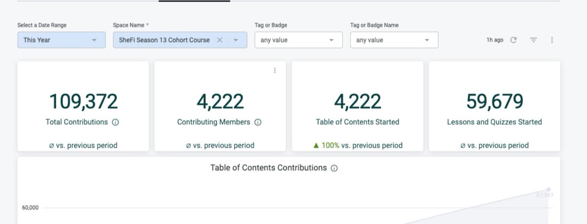 Leaving Discord was the best move for SheFi. 

Season 13 is our most engaged cohort ever. 59,679 lessons started and we're just halfway done. 

Prioritizing real engagement over the “consensus” platform? Game-changer.