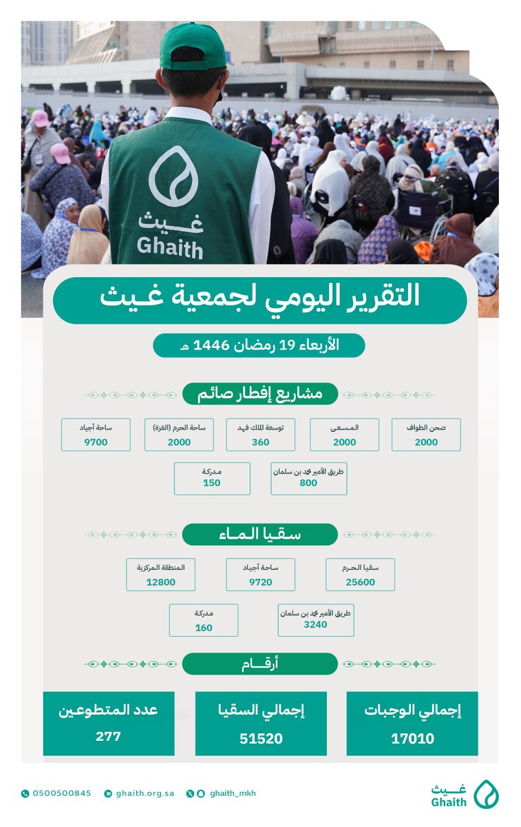 Ghaith_MKH's tweet photo. 19 رمضان 1446 هـ  | #غيثنا_اليومي https://t.co/A2fyeGf2FA