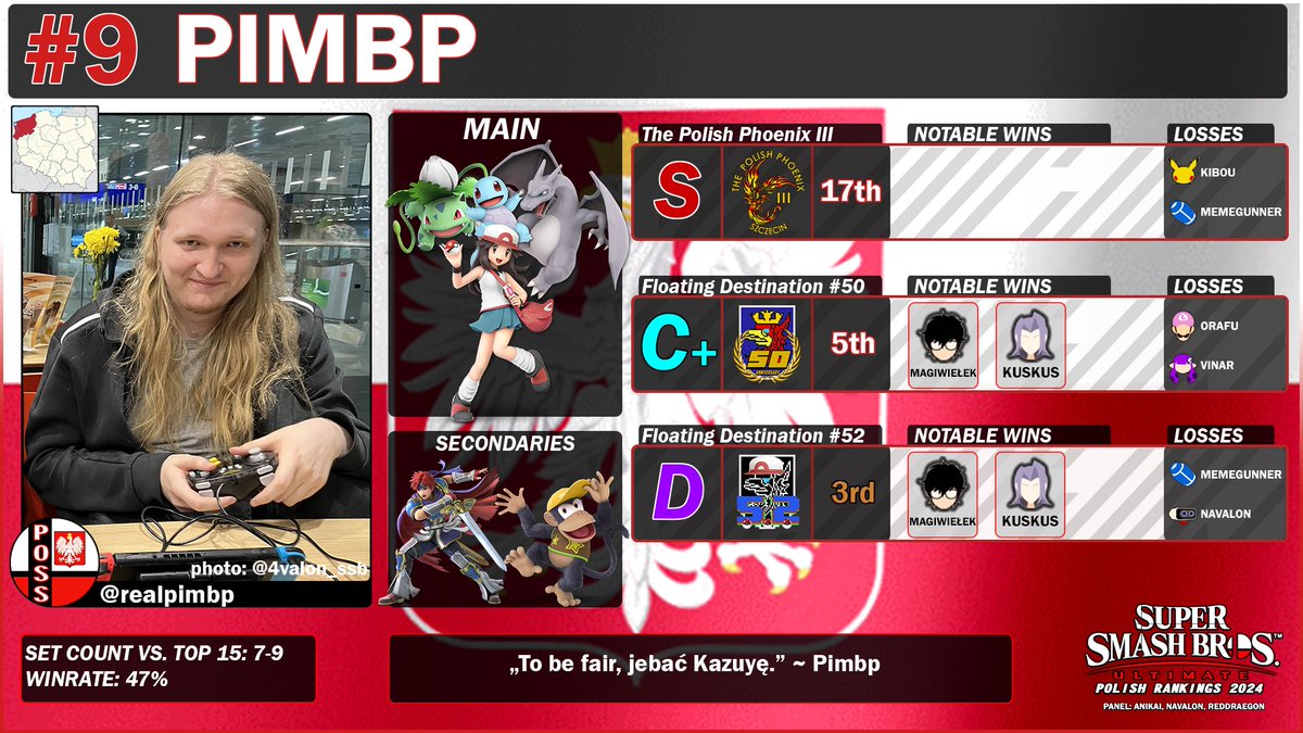 polandSSB's tweet photo. @realpimbp, the master of Charizard, gets #9 place!
Now living in Denmark, we hope he shows what he's made of, as since 2023's glow-up he got wins over players such as Kuskus, Lers, Magiwielek or Vinar, as well as drove Memegunner to game 5 on two different majors.
GGs, Pimbp! 👏 https://t.co/tB4O9QkMzr