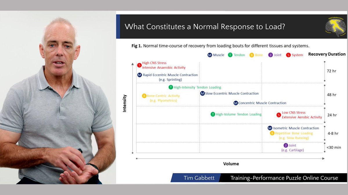 Tim Gabbett (@timgabbett) on Twitter photo Want to improve return to play outcomes for your athletes? Here’s 5 tips to keep your athletes fit and firing!
gabbettperformance.com.au/what-is-an-app… Want to improve return to play outcomes for your athletes? Here’s 5 tips to keep your athletes fit and firing!
gabbettperformance.com.au/what-is-an-app…