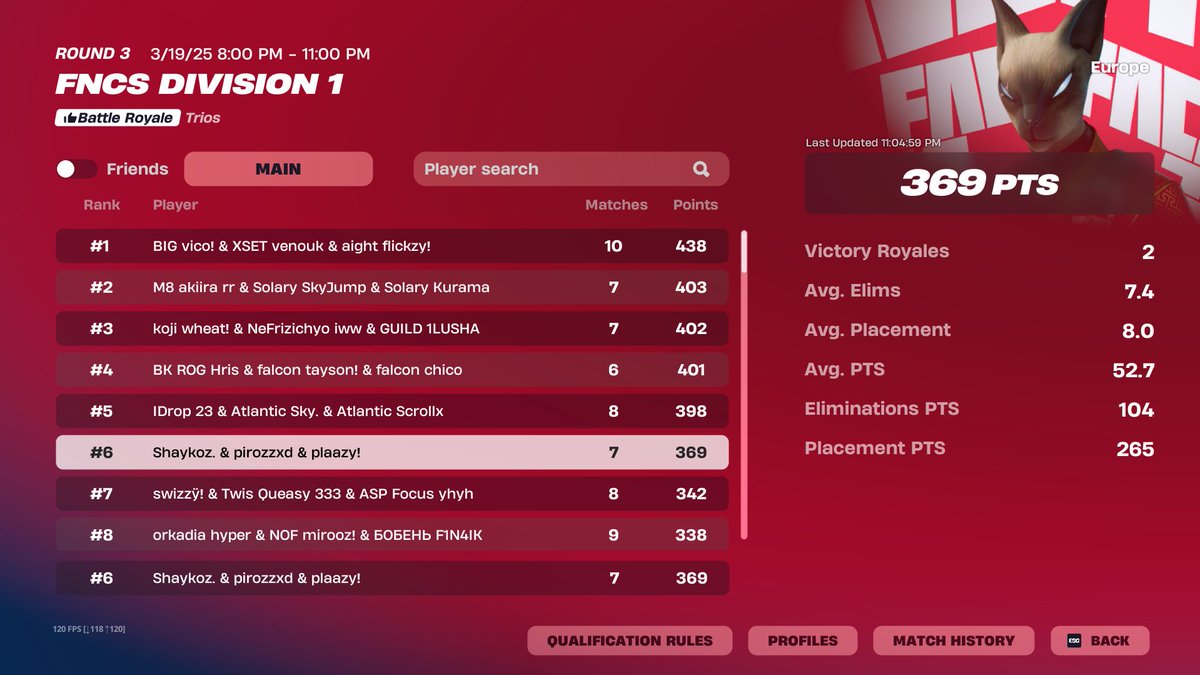day 1 didnt get last game w/ <a href="/Shaykozz/">Shaykoz</a>, <a href="/pirozzfn/">Pirozz</a>