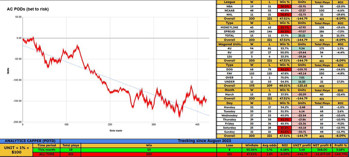 MrLeaked_'s tweet image. #analyticscapper

Florida Atlantic PK (-110) v. Dayton 8u POTD