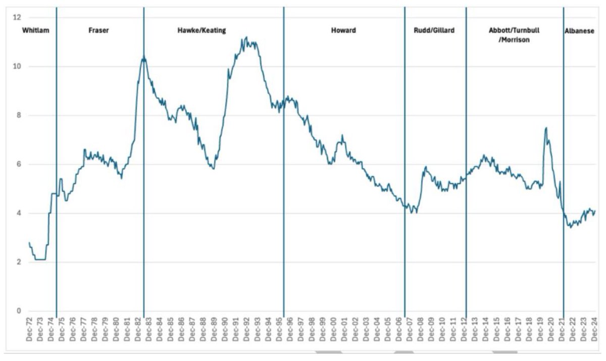 Andrew Leigh (@aleighmp) on Twitter photo āThe Albanese Labor Government has overseen one of the lowest average unemployment rates of any government in Australian historyā - kudos to Max Douglass & Ed Cavanough on this <a href="/McKellInstitute/">McKell Institute</a> report mckellinstitute.org.au/research/repor⦠#auspol #ausecon āThe Albanese Labor Government has overseen one of the lowest average unemployment rates of any government in Australian historyā - kudos to Max Douglass & Ed Cavanough on this <a href="/McKellInstitute/">McKell Institute</a> report mckellinstitute.org.au/research/repor⦠#auspol #ausecon