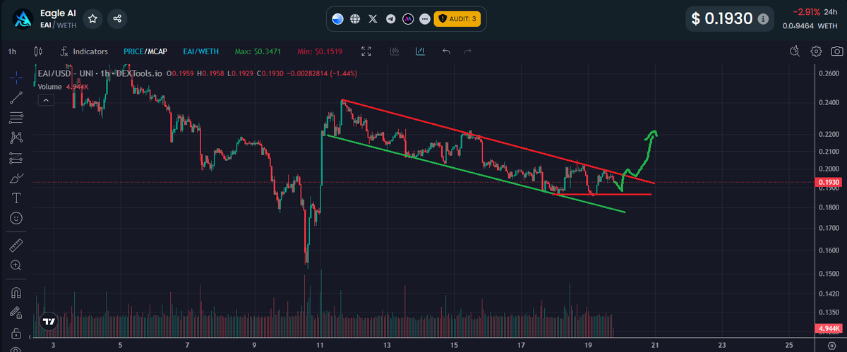 Textbook channel building here for $EAI... This thing is a beast and is still +20x ++ from Pinksale prices, EVEN after pulling back 66% from its ATH...  ATH's will be shattered and imo it will soar into Dollar(s) with ease once $ETH starts nudging it.. So bullish on $EAI