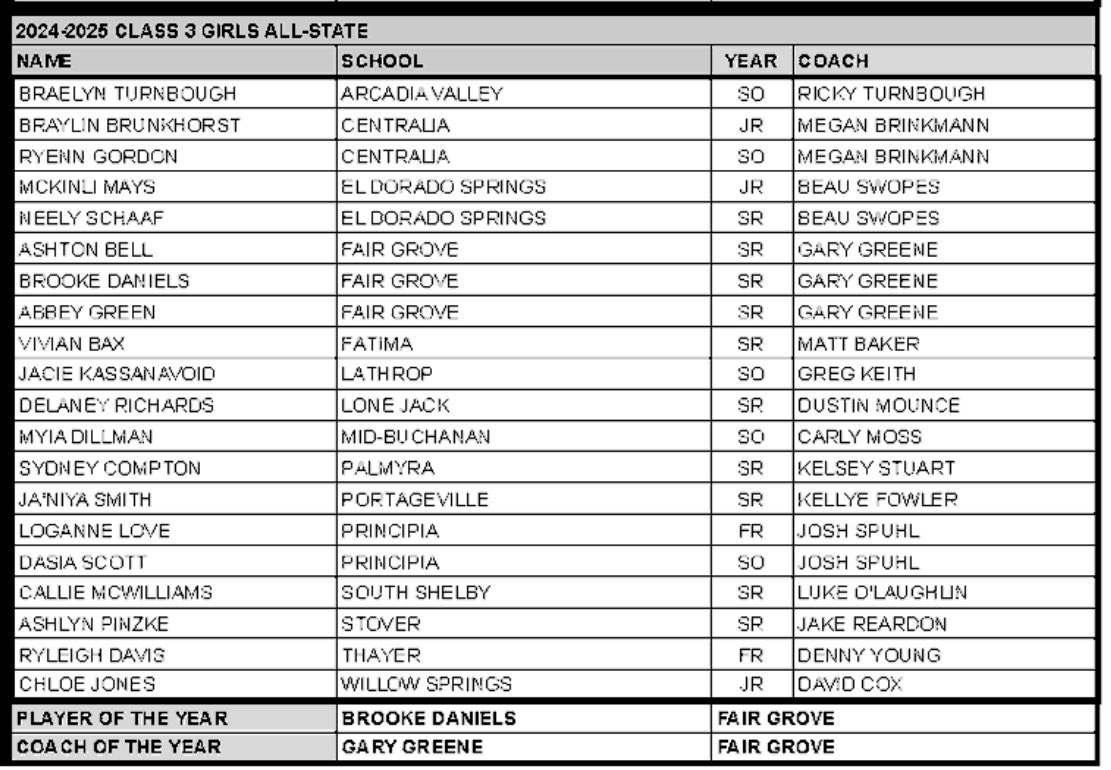 A BIG congrats to our #42 Sydney Compton for making the Class 3 All-State Team! 🟠⚫️🐾 <a href="/SydneyComp42/">Sydney</a>