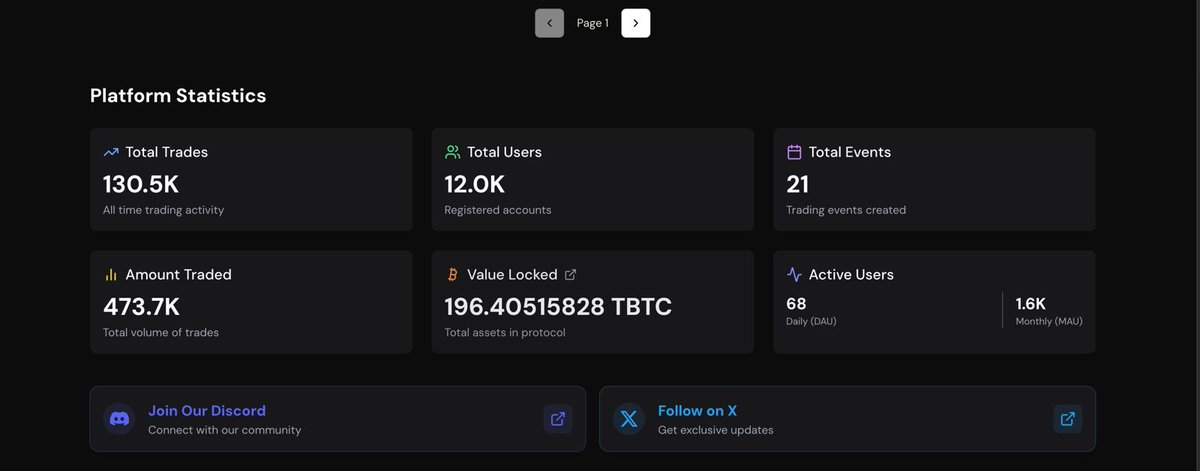 Swapnil Shinde (@a_kraken_head) on Twitter photo It's been over a month since we launched <a href="/predictr_market/">predictr market</a> on <a href="/ArchNtwrk/">Arch Network</a> Testnet (Bitcoin Testnet4).
- Over 196 TBTC swapped with PUSD
- 130 K total trades
- 12 K total users
- Our servers are getting slow ๐๐ It's been over a month since we launched <a href="/predictr_market/">predictr market</a> on <a href="/ArchNtwrk/">Arch Network</a> Testnet (Bitcoin Testnet4).
- Over 196 TBTC swapped with PUSD
- 130 K total trades
- 12 K total users
- Our servers are getting slow ๐๐