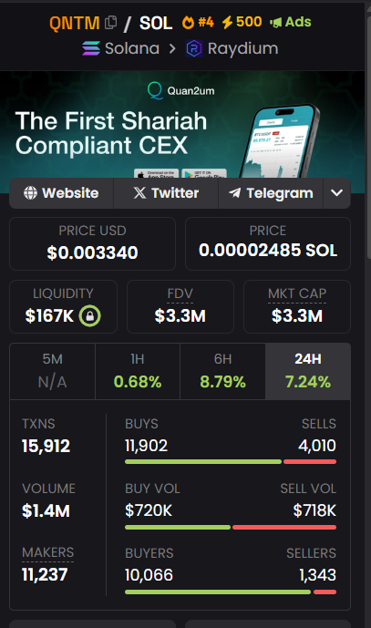 pfvreu_'s tweet photo. Shilled $QNTM at $3.3M market cap , from $69.6K

Follow and RT ♻️

Who want the opportunity first?

Ca: QnT9MuW54Sn81ZA7BBFwHZZQYgBNfXUyHJeCCiX5AG

Drop Address $SOL: https://t.co/qqrgGFTXhv