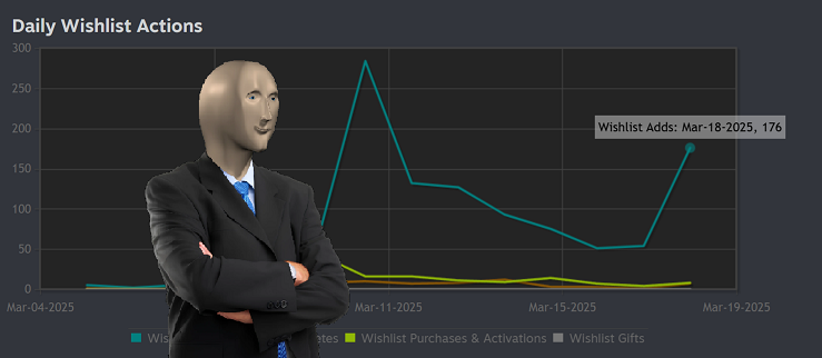 One week after launch, and wihslists are still growing, huge thanks! 🚀🎉

Don't forget - the 15% launch discount ends tomorrow! Grab it while you can! 🔥

(Stay tuned for tomorrow, a new patch will be dropping... 👀)

#indiegames #indiedev #gamedev