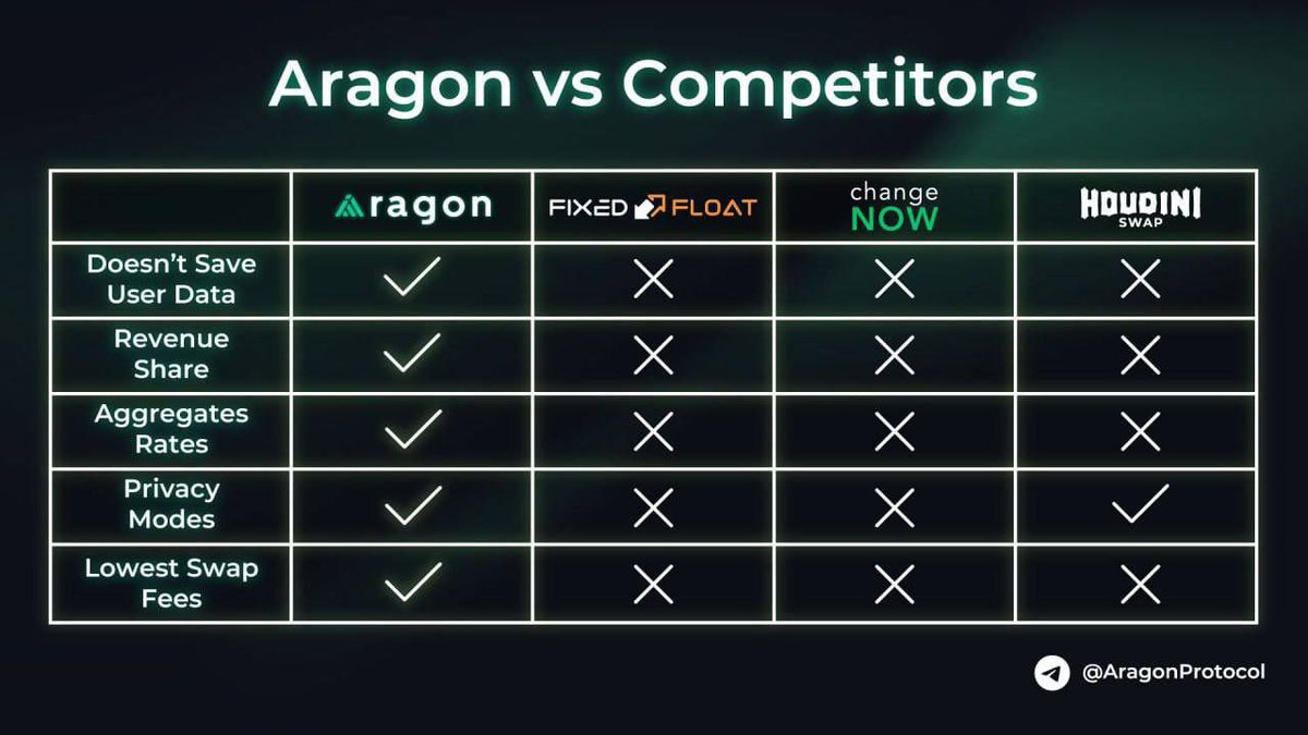 WhitePellow's tweet photo. @TheCryptoKazi Don't forget $ARG

Over 5 million volume on the privacy swap so far 

Privacy Swaps / Dex
Added Monero layer
Privacy Bridge | 20+ chains
Anti-Front Run Dex
Non-Kyc Debit cards - 10k daily spending limit

Safeguard VPN
Privacy Rpc
Privacy Evm

Debit cards up next

@AragonProtocol https://t.co/bvLp1iZIYz