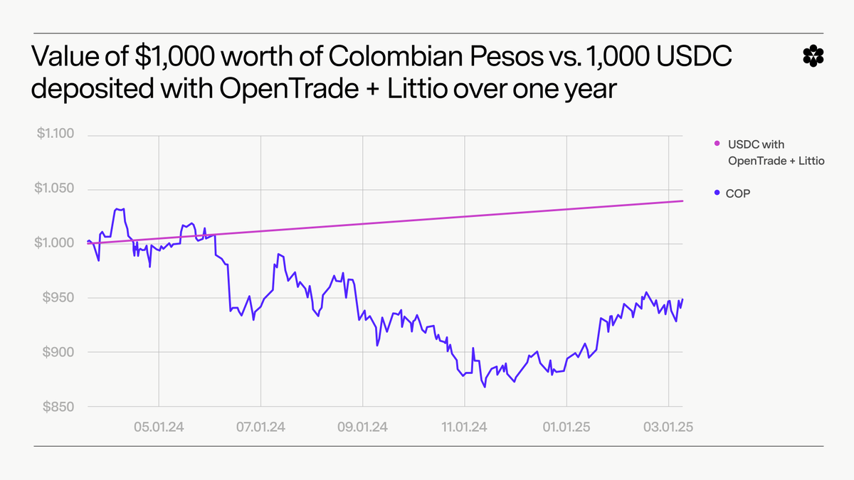 Takeaway 2: Stablecoin yields boost global financial inclusion

<a href="/opentrade_io/">OpenTrade</a> partnered w/ Colombian neobank Littio to give users 2-5% yield on USDC directly from bank accounts – no wallets or seed phrases required.

Compare $1K in USDC at 4% APY vs. Colombian Pesos after 1 year