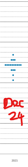 VPatelFX's tweet photo. ⚠️ Surprising shift higher in '25 Fed dots:
Hawkish camp (1 or fewer '25 cuts) = 8 vs. 4 prior
Neutral (2 cuts) = 9 vs. 10 prior
Dovish camp (>3 cuts) = 2 vs. 5 prior
Passive Fed amid macro uncertainty. One official showed their hand by lowering LR dot (recession fears) $USD https://t.co/PlU5gzZt4R