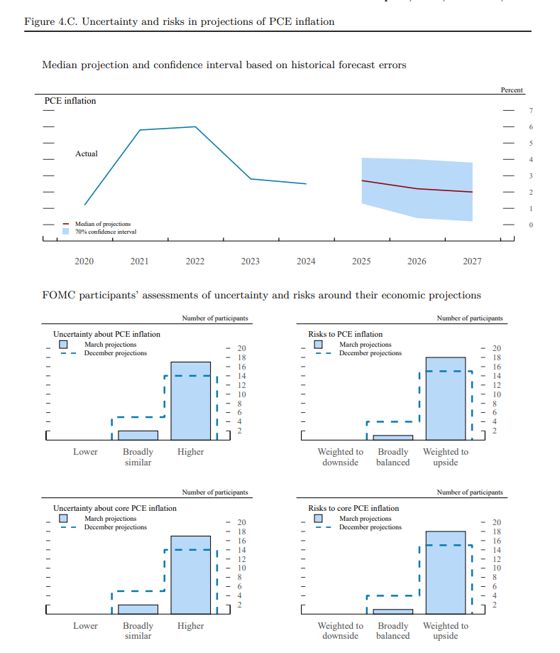 NickTimiraos's tweet photo. Fed officials marked *down* their forecasts for GDP and *up* their forecasts of inflation and unemployment, but...

Almost all of them see the risks to the downside on growth

And almost all of them see the risks to their unemployment and inflation forecasts to the upside https://t.co/MJH0auJyIE