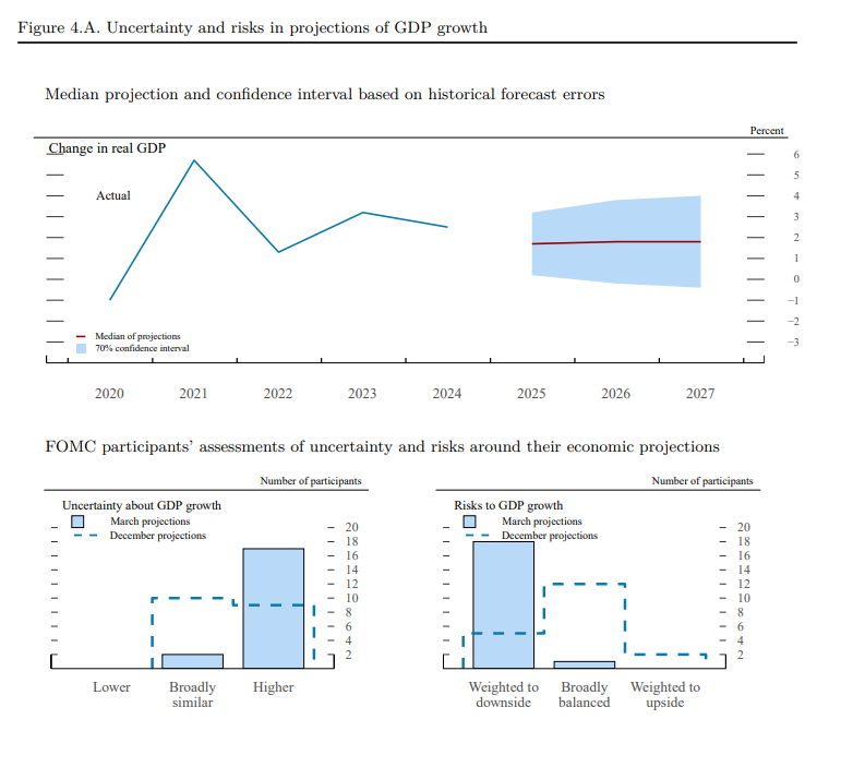 Fed officials marked *down* their forecasts for GDP and *up* their forecasts of inflation and unemployment, but...

Almost all of them see the risks to the downside on growth

And almost all of them see the risks to their unemployment and inflation forecasts to the upside