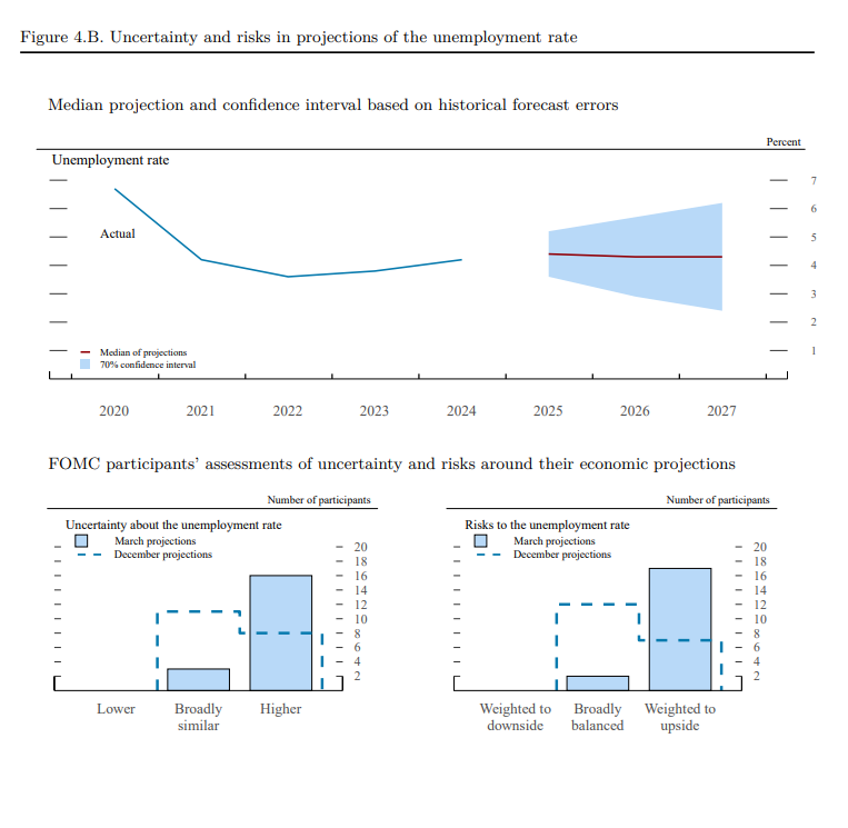 NickTimiraos's tweet photo. Fed officials marked *down* their forecasts for GDP and *up* their forecasts of inflation and unemployment, but...

Almost all of them see the risks to the downside on growth

And almost all of them see the risks to their unemployment and inflation forecasts to the upside https://t.co/MJH0auJyIE