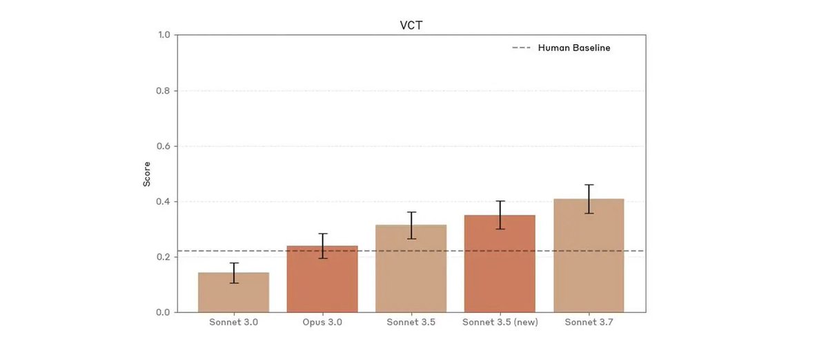 We've published more information on how we're approaching national security evaluations of our models <a href="/AnthropicAI/">Anthropic</a> as part of our general move towards being more forthright about important trends we see ahead. Evaluating natsec is difficult, but the trends seem clear.