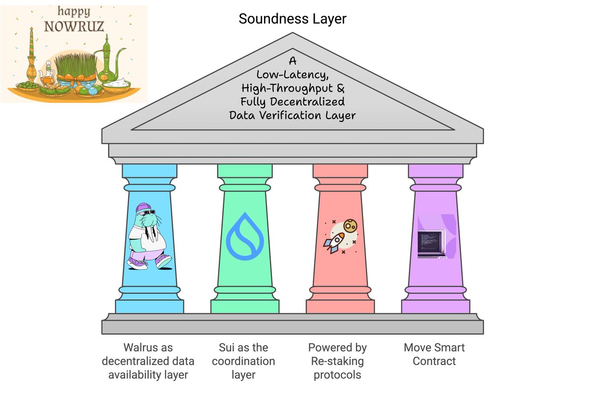Happy #Nowruz &amp; happy new launch! 🌿✨ Soundness is building every day—wishing you all a great Persian New Year ahead full of #Soundness! 🎉🚀