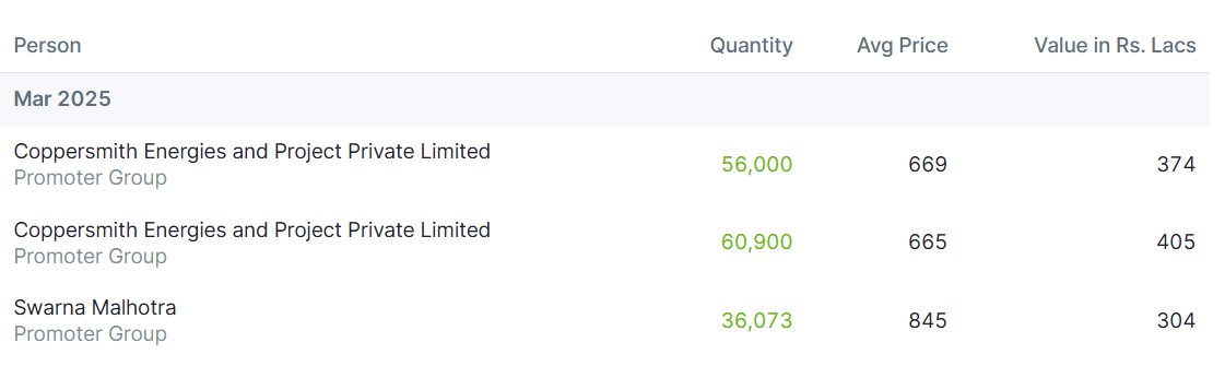 rohits_bn's tweet photo. Sunshield Chemicals
Promoters have bought 1,52,973 shares from open market worth 10.83 Crore
#Sunshield #StocksToWatch https://t.co/3bSW9v58fz