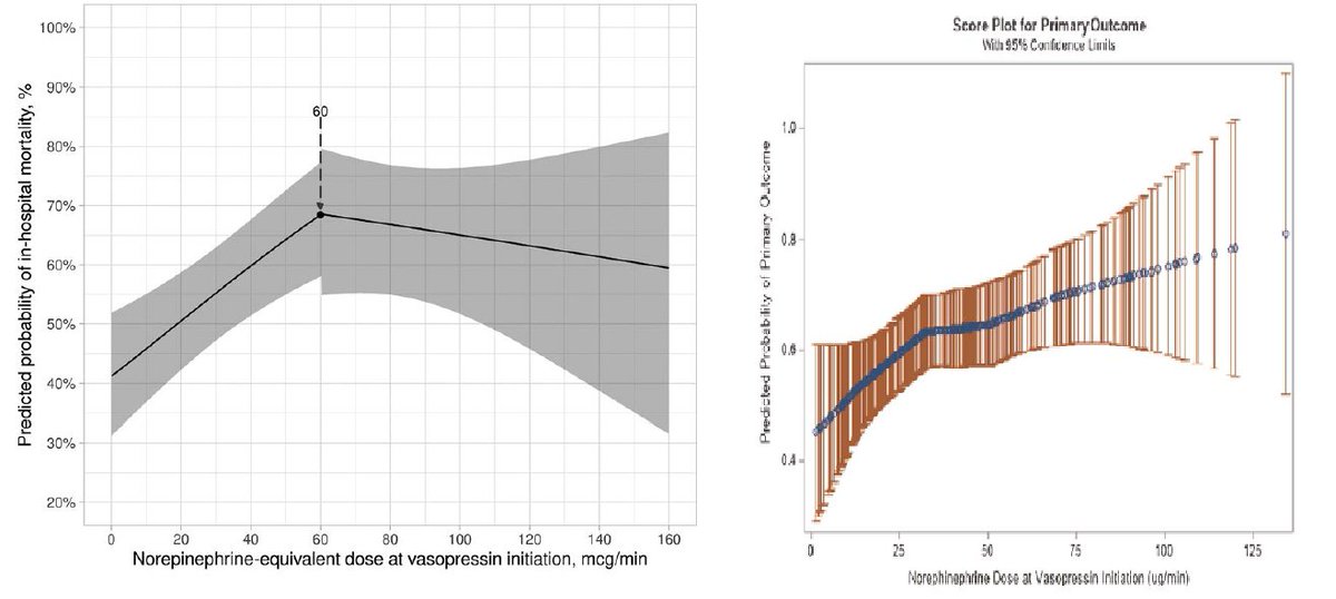 nicolas_fage's tweet photo. 4️⃣ Key observational data
📌 Sacha et al. https://t.co/dYkiP5Pqv0
Higher norepiphrine dose at vasopressin initiation → ↑ mortality.
📌 Rydz et al. https://t.co/wXpq579T3z
Early vasopressin (<7h) → ↓ organ failure, ↓ ICU stay, ↓ mortality. https://t.co/p0fNMA87oF