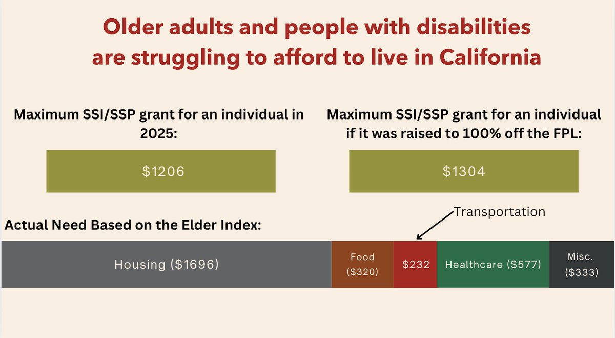 About 1 million Californians on SSI/SSP should not have to choose between food, shelter, and medicine, yet the price of these basic needs exceeds the SSI/SSP grants in ALL counties. Support increasing #SSI so we can afford to live! #CAbudget   <a href="/SenatorMenjivar/">Senator Caroline Menjivar</a> <a href="/ShannonGroveCA/">Senator Shannon Grove</a>