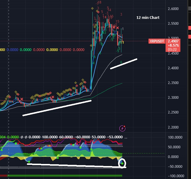 polkapool's tweet photo. #FOMC Today: Part 3, Post FOMC Announcement, Pre-#Jerome #Powell Speech - Let's check the $XRP chart

- 1 Minute chart bullish div playing out. Trigger green dot.
- 12 Min hidden bullish div forming with a green trigger dot in the making. RSI's are tight
- Vwaps moving up, 

Could be a nice spot  to look for a long.