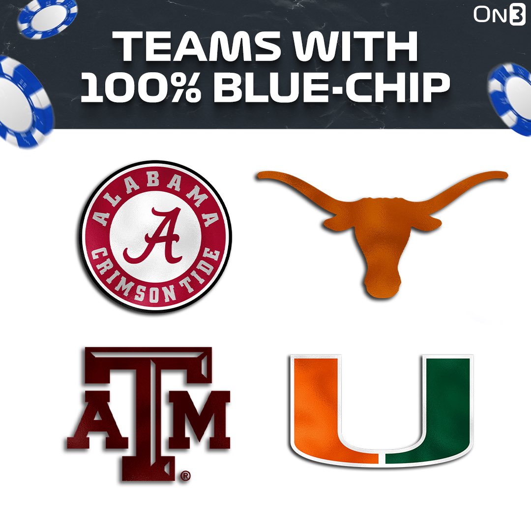Teams with a 100% blue-chip commit ratio⭐️

on3.com/db/rankings/te…