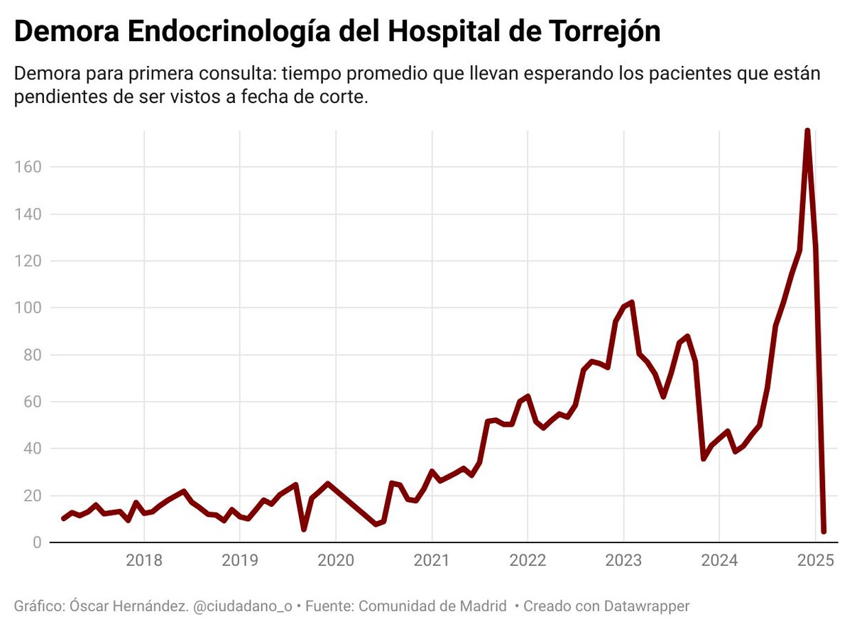 Óscar H. (@ciudadano_o) on Twitter photo El milagro del servicio de Endocrinología del Hospital de Torrejón, gestionado por la empresa Ribera.
De 176 días de demora media en diciembre a 4 días en febrero. Han debido contratar endocrinos. Qué cosas, ¿verdad?
Todo después de esta pieza de <a href="/Sofi_pm/">Sofía Pérez Mendoza</a> para <a href="/eldiarioes/">elDiario.es</a> El milagro del servicio de Endocrinología del Hospital de Torrejón, gestionado por la empresa Ribera.
De 176 días de demora media en diciembre a 4 días en febrero. Han debido contratar endocrinos. Qué cosas, ¿verdad?
Todo después de esta pieza de <a href="/Sofi_pm/">Sofía Pérez Mendoza</a> para <a href="/eldiarioes/">elDiario.es</a>