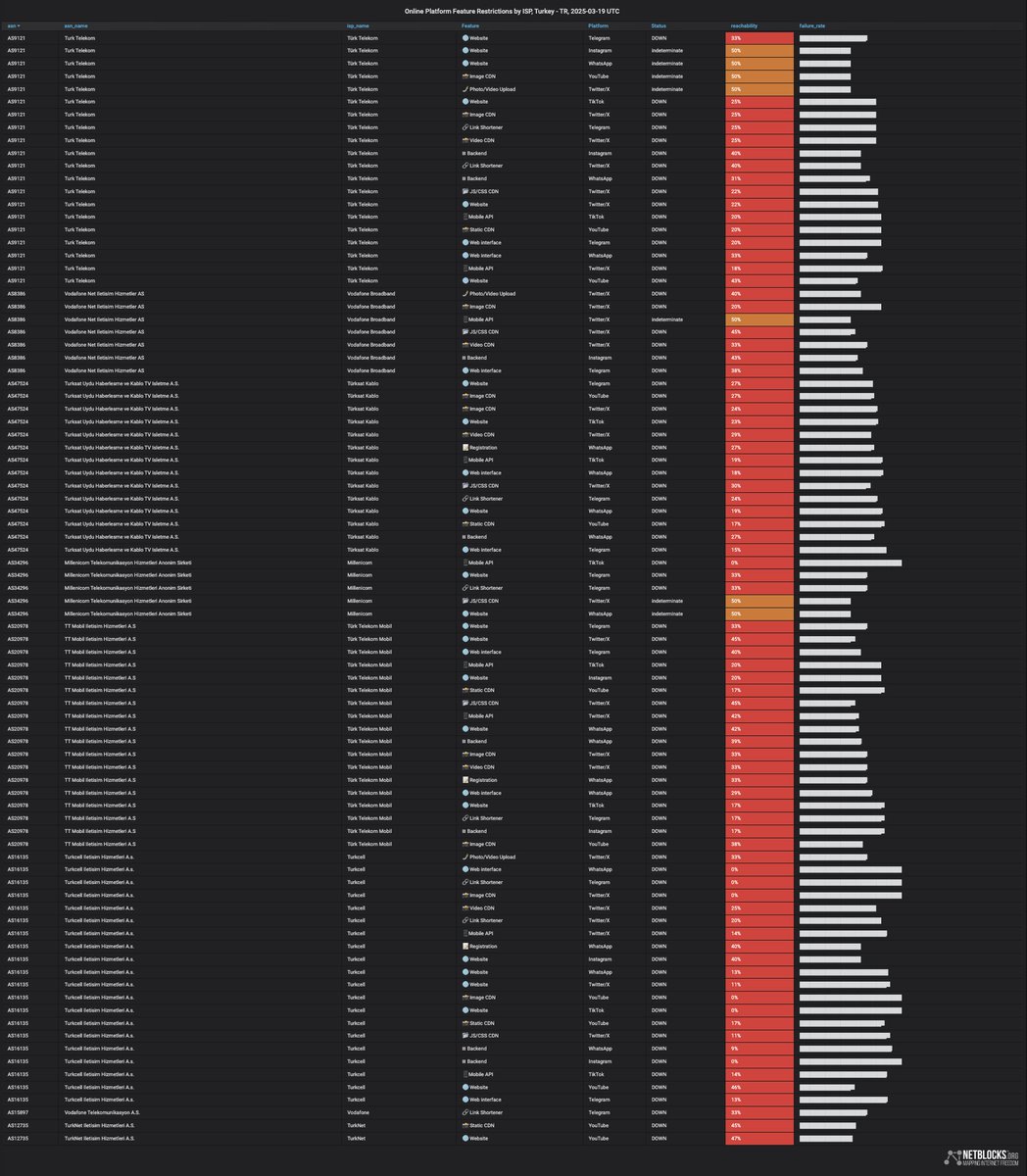 netblocks's tweet photo. ⚠️ Update: Network data show internet restrictions remain in place in #Turkey a dozen hours after social media platforms were filtered by authorities; the measures come as over a hundred people including Istanbul mayor Imamoglu are detained on grounds of corruption and terrorism https://t.co/q7QkWxaRTY
