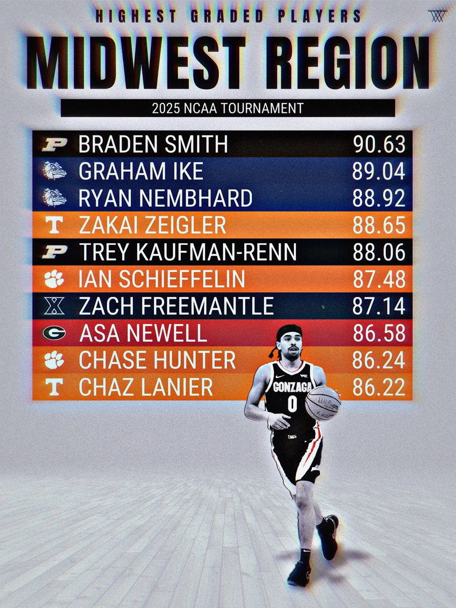 Here are the top 10 players with the highest player season grade in each region ⬇️🚨

#1 in each region:
South: Johni Broome, Auburn - 93.84
East: Cooper Flagg, Duke - 92.88
West: Bennett Stirtz, Drake - 91.37
Midwest: Braden Smith, Purdue - 90.63
