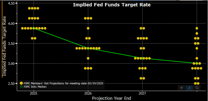 KathyJones's tweet photo. Look at the wide dispersion around the "longer run" dots. No real agreement on where they're heading. https://t.co/bt1gJEaT52