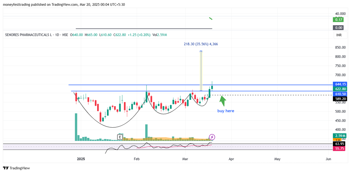 MoneyfestT's tweet photo. #breakoutsoon #vcpbreakout
#SENORES : #swingtrade
> Volumes & Strength Building up
> Beautiful #vcppattern
> Low Risk High Reward Trade
Swing Traders can lock profit @ 10% & keep Trailing
Pls ❤️, Retweet, comment & Follow us 4 more learnings
Disc : Chart shared 4 Study only https://t.co/Z0XnzhUflZ