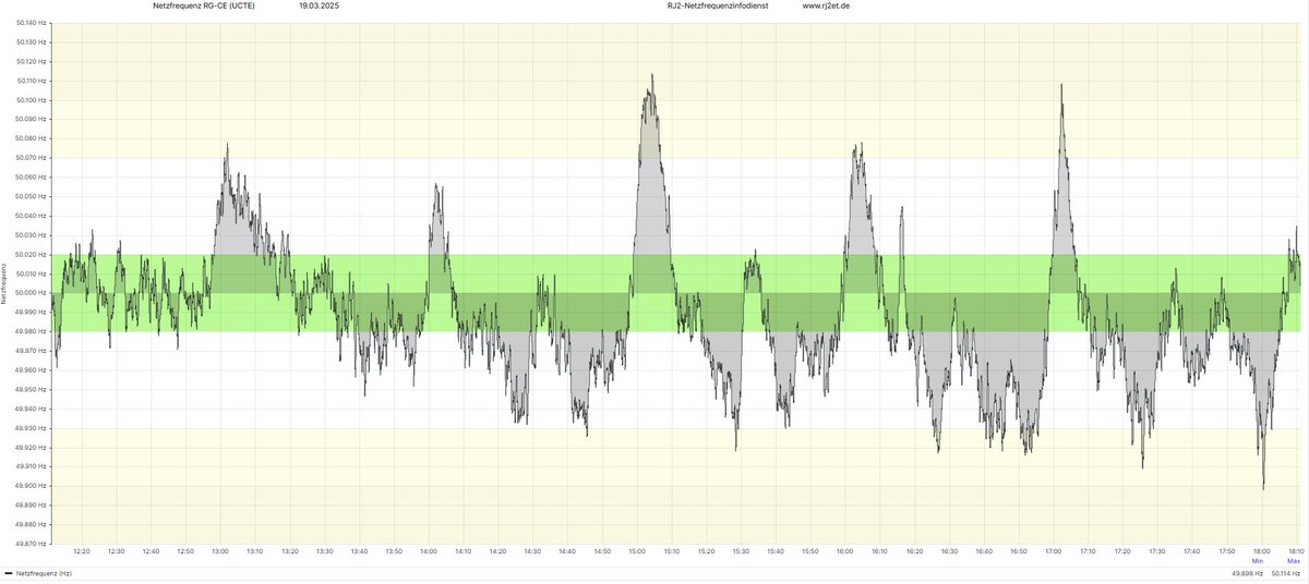 Heute ist die Frequenz etwas unruhig. Und es gibt auch eine interne Meldung, dass ein bisher unbekanntes Muster erkannt wurde, was noch nichts Besonderes bedeuten muss. Leider werden wir erst im Nachhinein wissen, wann wir etwas übersehen haben 🤷‍♂️. Auf jeden Fall wird der morgige