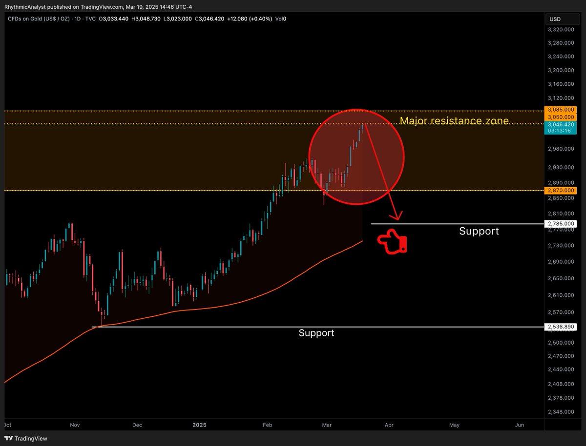 RhythmicAnalyst's tweet photo. Gold update:

I’ve added one of my technical indicators (the red line), which acted as support during the November 2024 drop. 

Extending it further, it lines up with the support level I calculated manually, creating a 'hot spot' around 2,785 USD.

#Gold https://t.co/za29cKXb3N