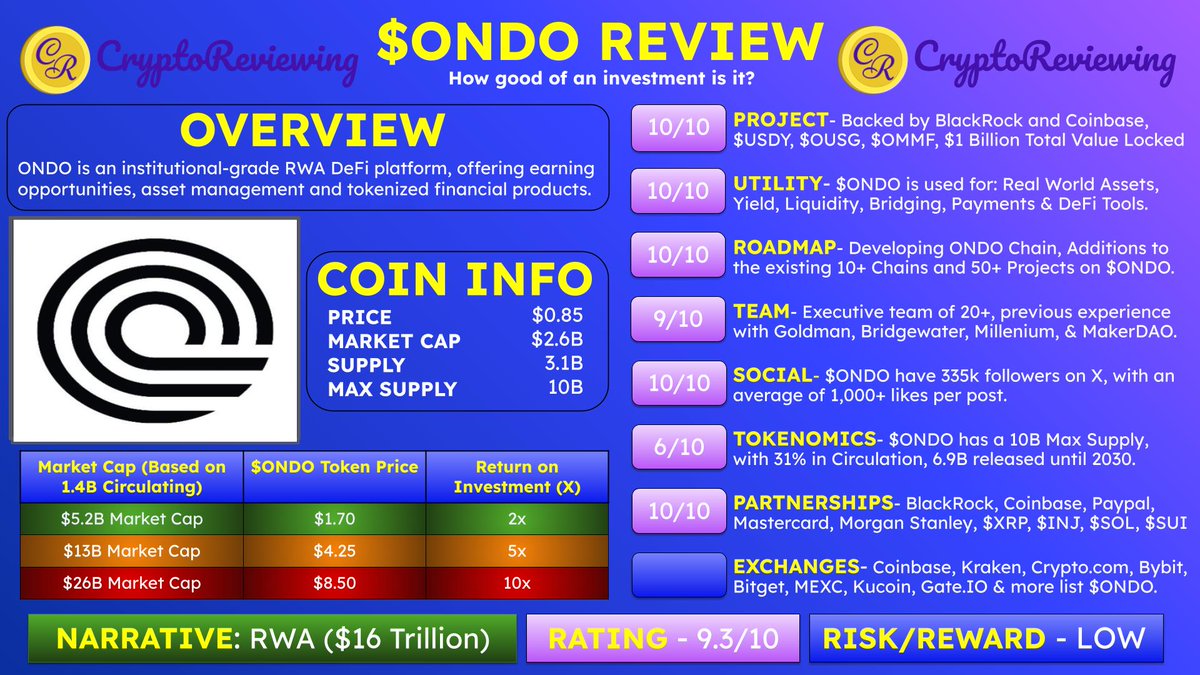CryptoReviewing's tweet photo. 🚨CRYPTO REVIEW - $ONDO 🚨

$ONDO - Rating 9.3/10

🎯 Narrative: RWA ($16 Trillion)

👇#1 Crypto Community
https://t.co/I4Gi80ekTT

Project, Utility, Roadmap, Team, Social, Tokenomics, Partnerships &amp; CEX's🧵👇 https://t.co/QWgJwrKR2v