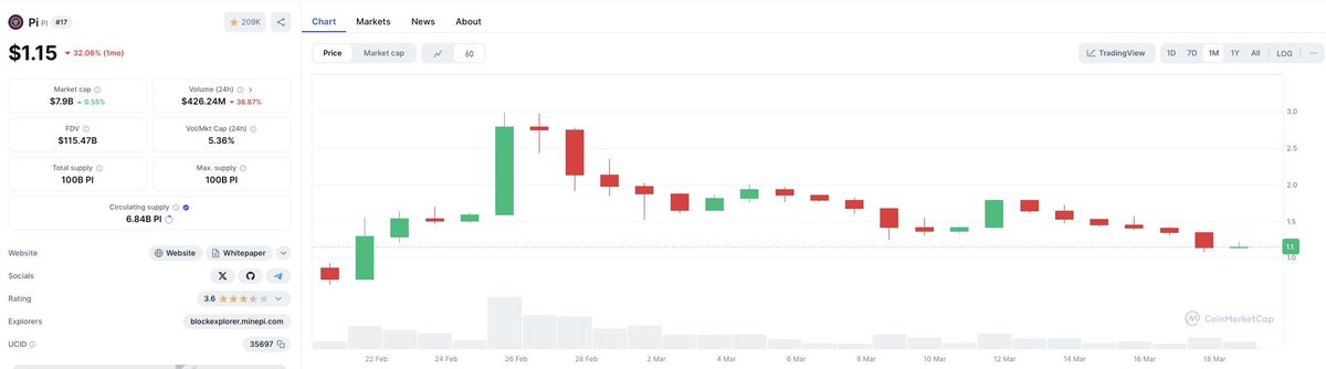 PaiSoftware's tweet image. After the mainnet launch, Pi Network is still in a seller&apos;s market—too many people are selling. Let it fly a bit longer. The ecosystem is still small, very small! 

#PINetwok $Pi @PiCoreTeam @lituanpeng #Crypto