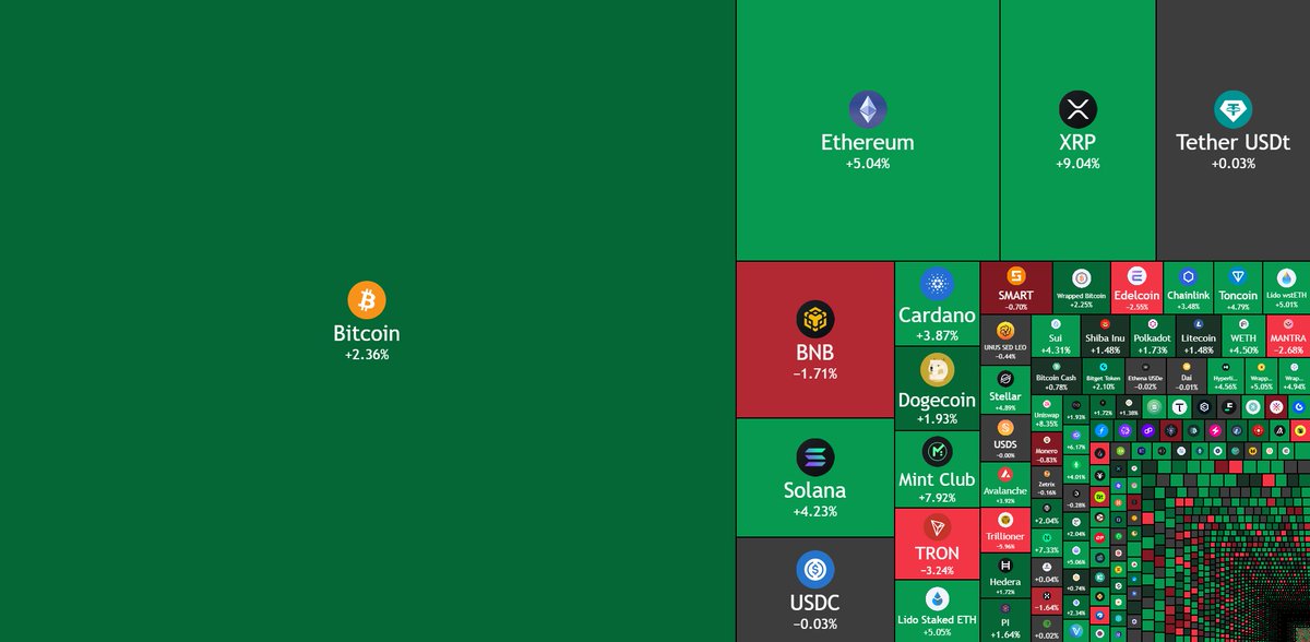JUST IN: $120,000,000,000 was added to the crypto market over the last 24 hours

• Bitcoin $BTC: +3.4%

• Ethereum $ETH: +7.4%

• Ripple $XRP: +10.7%

• Solana $SOL: +5.4%

• Cardano $ADA: +5.3%