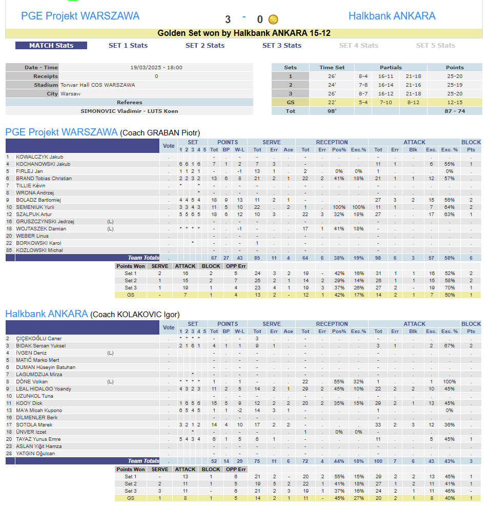 Temmzvolley's tweet photo. 🇳🇱Dick Kooy vs 🇵🇱Projekt Warszawa (4 set)

15 sayı
%45 atak 13/29
%35 pos %15 perf 20 top
2 ace
+8 WL

👑Maçın MVP'si seçildi
#CLVolleyM https://t.co/sxdBCcBnW3