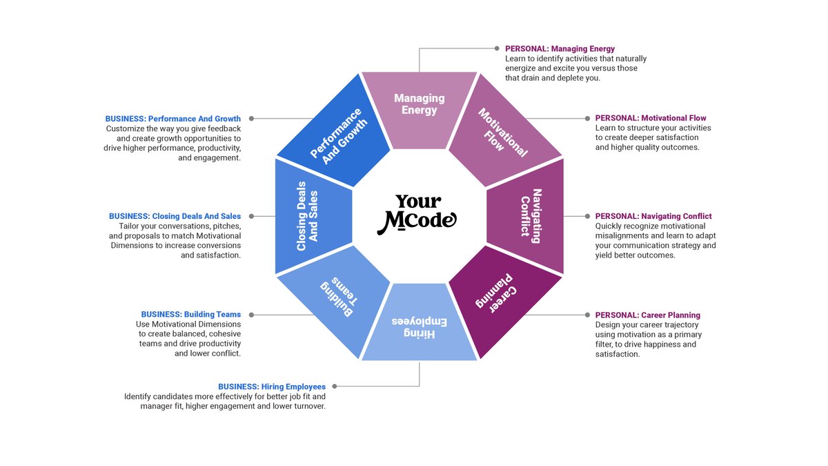 chrislema's tweet image. Our work with #mcode is more than hiring, employee engagement or performance. I write about that a lot because I come from a corporate background.
But we use the MCode daily in the lives of not only all our staff, but our families and friends too. And our clients do the same.