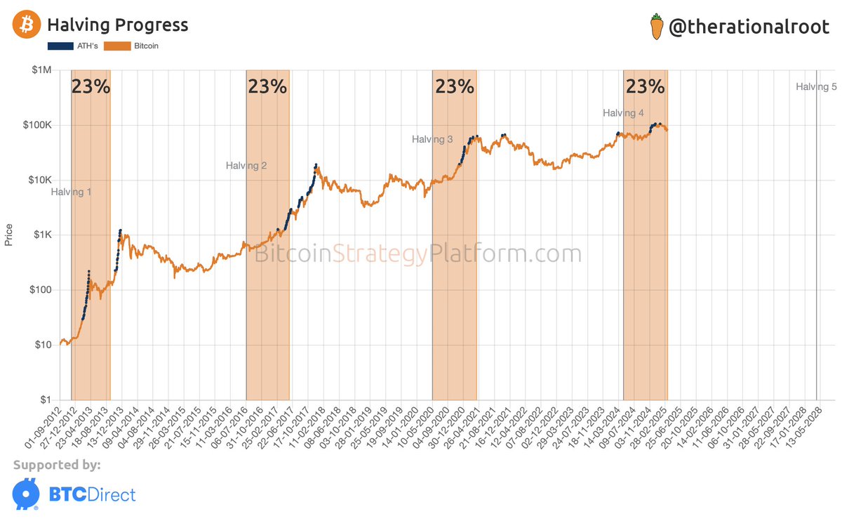Halving progress 23%. #Bitcoin