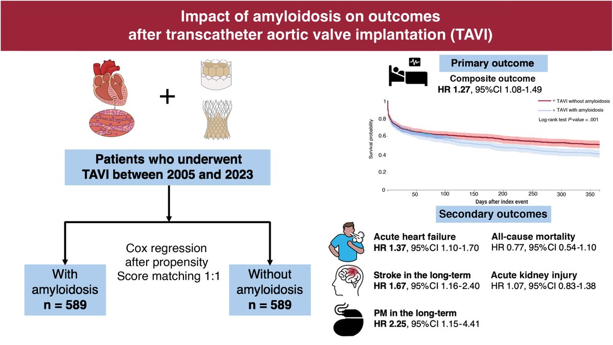 Impact of amyloidosis on outcomes after transcatheter aortic valve implantation. #REC #AheadOfPrint
revespcardiol.org/en-impact-of-a…